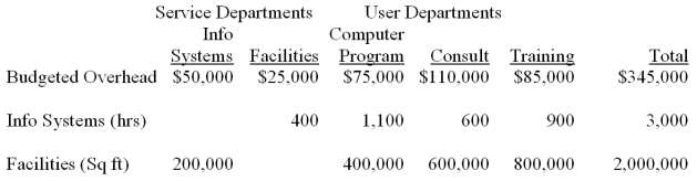 Computer Information Services is a computer software consulting company.Its three major functional areas are computer programming,information systems consulting,and software training.Carol Birch,a pricing analyst in the Accounting Department,has been asked to develop total costs for the functional areas.These costs will be used as a guide in pricing a new contract.In computing these costs,Birch is considering three different methods of allocating overhead costs-the direct method,the step method,and the reciprocal method.Birch assembled the following data on overhead from its two service departments,the Information Systems Department and the Facilities Department. Information systems is allocated on the basis of hours of computer usage; facilities are allocated on the basis of floor space. Required: Allocate the service department costs to the user departments using the direct method.(Round to the nearest dollar and provide total user department costs)