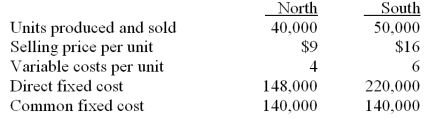 Bisson Industries has two divisions: the North Division and the South Division.Information relating to the divisions for the year just ended is as follows: Common fixed expenses have been allocated equally to each of the two divisions.Prepare a segmented contribution approach income statement for Bisson