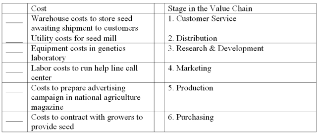 Northern King is an integrated provider of genetically engineered corn.Many types of costs are incurred in its operations. Required: For each cost in the following table,identify the stage in the value chain where the cost is incurred.