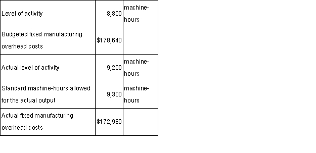 The following data for April has been provided by Cowle Corporation. The budget variance for April is: