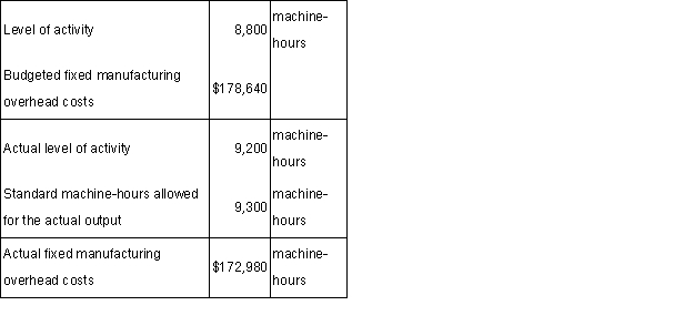 The following data for April has been provided by Cowle Corporation. The volume variance for April is: 