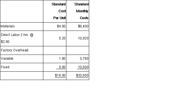 <strong>The following information summarizes the standard cost for producing one metal tennis racket frame at Spaulding Industries.In addition,the variances for one month's production are given.Assume that all inventory accounts have zero balances at the beginning of the month. \begin{array}{l} \begin{array} { | l | l | } \hline \text { Variances: }\\ \hline \text { Material price } & 244.75 \text { unfavorable } \\ \hline \text { Material quantity } & 500.00 \text { unfavorable } \\ \hline \text { Labor rate } & 520.00 \text { favorable } \\ \hline \text { Labor efficiency } & 2,080.00 \text { unfavorable } \\ \hline \end{array} \end{array} What was the actual price paid for the direct material during the month,assuming all materials purchased were put into production? </strong> A) $4.34. B) $4.22. C) $4.11. D) $4.00.