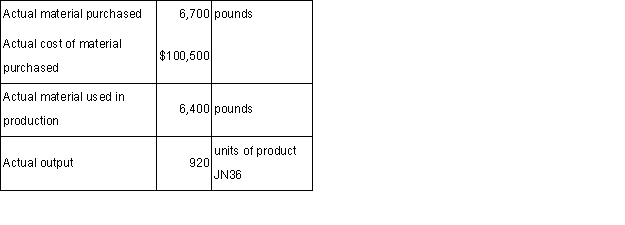 The following standards have been established for a raw material used to make product JN36: \begin{array}{|l|r|l|} \hline \begin{array}{l} \text { Standard quantity of the material per } \\ \text { unit of output } \end{array} & 6.3 & \text { pounds } \\ \hline \text { Standard pric e of the material } & \$ 15.50 & \begin{array}{l} \text { per } \\ \text { pound } \end{array} \\ \hline \end{array} The following data pertain to a recent month's operations: Required: a.What is the materials price variance for the month? b.What is the materials quantity variance for the month?