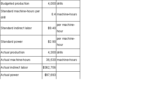 The following data for November have been provided by Mazzio Corporation,a producer of precision drills for oil exploration: Required: Compute the variable overhead rate variances for indirect labor and for power for November.Indicate whether each of the variances is favorable (F)or unfavorable (U).Show your work!