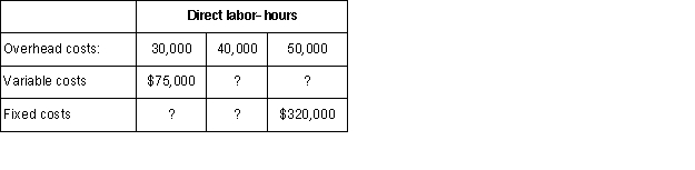 The condensed flexible budget of the Evergreen Company for the year is given below: Direct labor-hours The company produces a single product that requires 2.5 direct labor-hours to complete.The direct labor wage rate is $7.50 per hour.Three yards of raw material are required for each unit of product,at a cost of $5 per yard.Assume that the company chooses 50,000 direct labor-hours as the denominator level of activity,but actually worked 48,000 hours during the year,producing 18,500 units.Actual overhead costs for the year are: \begin{array} { | l | r | } \hline \text { Variable costs } & \$ 124,800 \\ \hline \text { Fixed costs } & \underline { 321,700 } \\ \hline \text { Total overhead costs } & \underline { \$ 446,500 }\\ \hline \end{array} Required: (Be sure to indicate whether the variances are favorable or unfavorable. ) a.Compute the variable overhead price variance and the variable overhead efficiency variance.b.Compute the fixed overhead spending (budget)variance and the production volume variance.