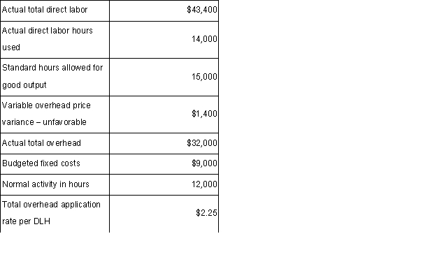 The following information relates to the month of April for The Kennedy Manufacturing Company,which uses a standard cost accounting system. Required: (Be sure to indicate whether the variances are favorable or unfavorable. ) a.What is the variable overhead efficiency variance? b.What is the fixed overhead spending variance? c.What is the fixed production volume variance?