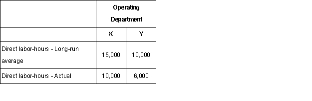 The fixed costs of Black Company's personnel department are allocated to operating departments on the basis of direct labor-hours.The following data have been provided: The fixed costs of the personnel department are budgeted at $56,000 per year and are incurred in order to support long-run average requirements.How much of this fixed cost should be charged to Operating Department X at the end of the year for performance evaluation purposes?