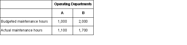 Terrain,Inc.has a maintenance department that provides services to the company's two operating departments.The variable costs of the maintenance department are charged on the basis of the number of maintenance hours logged in each department.Last year,budgeted variable maintenance costs were $8.60 per maintenance hour and actual variable maintenance costs were $8.75 per maintenance hour.The budgeted and actual maintenance hours for each operating department for last year appear below: Required: a.Compute the amount of variable maintenance department cost that should have been charged to each operating department at the end of the year for performance evaluation purposes.b.Compute the amount of actual variable maintenance department cost that should not have been charged to the operating departments at the end of the year for performance evaluation purposes.