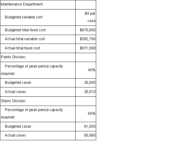 Koski Corporation's Maintenance Department provides services to the company's two operating divisions - the Paints Division and the Stains Division.The variable costs of the Maintenance Department are budgeted based on the number of cases produced by the operating departments.The fixed costs of the Maintenance Department are determined based on the number of cases produced by the operating departments during the peak period.Data appear below: Required: a.Prepare a report showing how much of the Maintenance Department's costs should be charged to each of the operating divisions at the end of the year.b.How much of the actual Maintenance Department costs should not be charged to the operating divisions at the end of the year? Who should be held responsible for these uncharged costs?