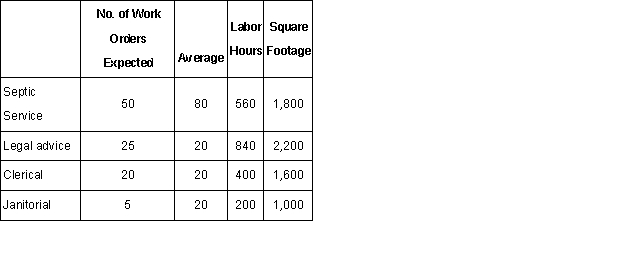 <strong>Steven Parker owns and operates Steven's Septic Service and Legal Advice.Steven's two revenue generating (production)operations are supported by two service departments: Clerical and Janitorial.Costs in the service departments are allocated in the following order using the designated allocation bases: Clerical: Variable cost: expected number of work orders processed Fixed cost: long-run average number of work orders processed <u>Janitorial:</u> Variable cost: labor hours Fixed cost: square footage of space occupied Average and expected activity levels for next month (June)are as follows: Expected costs in the service departments for June are as follows: \begin{array} { | l | r | r | } \hline & \text { Clerical } & \text { Janitorial } \\ \hline \text { Variable costs } & \$ 12,000 & \$ 4,200 \\ \hline \text { Fixed costs } & \$ 8,400 & \$ 800 \\ \hline \end{array} Under the step method of allocation,how much Clerical service cost should be allocated to the Septic Service operation for June? (Assume Clerical costs are allocated before Janitorial costs and round all calculations to the nearest whole dollar. )</strong> A) $12,689. B) $13,100. C) $13,620. D) $15,596.