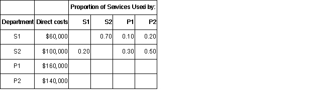 <strong>Cordner Corporation has two production Departments: P1 and P2 and two service departments: S1 and S2.Direct costs for each department and the proportion of service costs used by the various departments for the month of July are as follows: Under the step-method of cost allocation,the amount of S2 costs allocated to S1 would be:</strong> A) $40,000. B) $20,000. C) $0. D) $42,000.