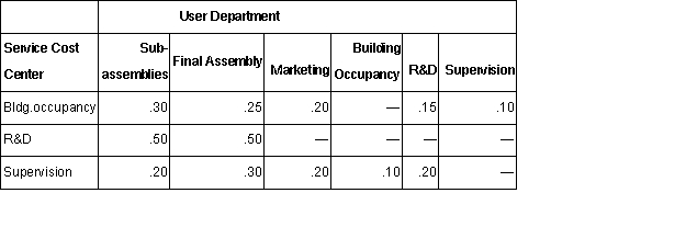 <strong>The following set up is a system of simultaneous linear equations to allocate costs using the reciprocal method.Matrix algebra is not required.The following costs were incurred in three operating departments and three service departments in Westmoreland Company. \begin{array} { | l | r | r | } \hline \text { Department } & \text { Drect Costs } & \text { Label } \\ \hline \text { Subassemblies } & \$ 550,000 & \mathrm { P } 1 \\ \hline \text { Final assembly } & 776,000 & \mathrm { P } 2 \\ \hline \text { Marketing } & 285,000 & \mathrm { P } 3 \\ \hline \text { Building occupancy } & 85,000 & S1 \\ \hline \text { Research\&development } & 120,000 & \mathrm {~S} 2 \\ \hline \text { Supervision } & 45,000 & \mathrm { S3 } \\ \hline \end{array} Use of services by other departments is as follows. : The equation for department P1 (subassemblies)is</strong> A) P1 = $550,000 + .25P2 + .20P3 + .15S2 + 10S3. B) P1 = $550,000 + .30S1 + .50S2 + .20S3. C) P1 = .30S1 + .50S2 + 20S3. D) P1 = .30S1 + .50S.