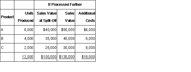 Atkinson,Inc. ,manufactures products A,B,and C from a common process.Joint costs were $60,000.Additional information is as follows: Assuming that joint product costs are allocated using the net realizable value method,what were the total costs assigned to Product B?