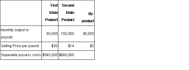 Upton Company produces two main products and a by-product out of a joint process.The ratio of output quantities to input quantities of direct material used in the joint process remains consistent from month to month.Upton has employed the physical-volume method to allocate joint production costs to the two main products.The net realizable value of the by-product is used to reduce the joint production costs before the joint costs are allocated to the main products.Data regarding Upton's operations for the current month are presented in the chart below.During the month,Upton incurred joint production costs of $2,520,000.The main products are not marketable at the split-off point and,thus,have to be processed further. The amount of joint production cost that Upton would allocate to the Second Main Product by using the physical quantities method to allocate joint production costs would be: