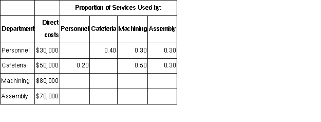 Wimbledon Corporation has two production Departments: Assembly and Machining and two service departments: Personnel and Cafeteria.Direct costs for each department and the proportion of service costs used by the various departments for the month of July,2016 are as follows: Required: Compute the allocation of service department costs to producing departments for July,2016 using the direct-method.