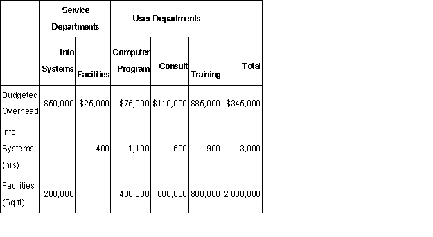 Data Master is a computer software consulting company.Its three major functional areas are computer programming,information systems consulting,and software training.Cynthia Moore,a pricing analyst in the Accounting Department,has been asked to develop total costs for the functional areas.These costs will be used as a guide in pricing a new contract.In computing these costs,Moore is considering three different methods of allocating overhead costs-the direct method,the step method,and the reciprocal method.Moore assembled the following data on overhead from its two service departments,the Information Systems Department and the Facilities Department .Information systems is allocated on the basis of hours of computer usage;facilities are allocated on the basis of floor space.Required: Allocate the service department costs to the user departments using the direct method.(Round to the nearest dollar and provide total user department costs)