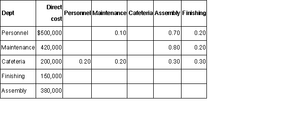 Mena Corporation has two production departments,Assembly and Finishing and three service departments,Personnel,Maintenance,and Cafeteria.Data relevant to Mena are: Assembly and Finishing work on two jobs during the month: Job 100 and 101.Costs are allocated to jobs based on machine hours in assembly and labor hours in Finishing.The machine and labor hours worked in each department are as follows: \begin{array} { | l | l | c | c | } \hline & & \text { Assembly } & \text { Finishing } \\ \hline \text { Job } 100 & \text { Labor Hours } & 200 & 800 \\ \hline & \text { Machine Hours } & 1,000 & 200 \\ \hline \text { Job } 101 & \text { Labor Hours } & 100 & 900 \\ \hline & \text { Machine Hours } & 500 & 100 \\ \hline \end{array} Required: Determine the amount of service department costs to be allocated to Jobs 100 and 101.Mena allocates service department costs to production departments using the direct-method of allocation.