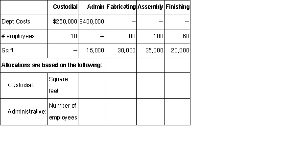 Franklin Corporation has three operating departments (Fabricating,Assembly,and Finishing)and two service departments (Custodial and Administrative).The following information has been provided: Required: Franklin has been approached by Sparkle Cleaning to outsource the custodial service.Assuming all costs are variable,what is the relevant cost of the custodial department to compare with the Sparkle Cleaning bid?
