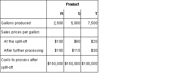 Simpson Manufacturing Enterprises uses a joint production process that produces three products at the split-off point.Joint production costs during April were $720,000.The company uses the net realizable value method for allocating joint costs.Product information for April was as follows: Required: a.Assume that all three products are main products and that they can be sold at the split-off point or processed further,whichever is economically beneficial to Simpson.Allocate the joint costs to the three products.b.Assume that Simpson uses the physical quantities method to allocate the joint costs.How much would be allocated to each of the three products?