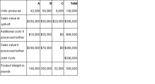 Ridgeline Enterprises produces three products in a joint process.Products A and B were processed further.Additional information is as follows: Required: (a)Allocate the joint costs,assuming that all products are joint products and joint-costs are allocated using the physical-measures method.(b)Allocate the joint costs using the physical-measures method,assuming that product C is considered a by-product,whose sales value is deducted from the total joint costs.