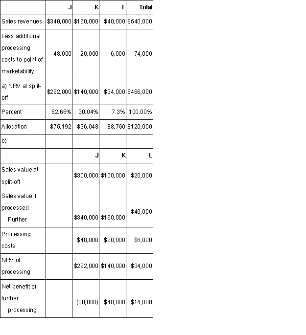     Only Products K and L should be processed further.Product J should be sold at split-off.