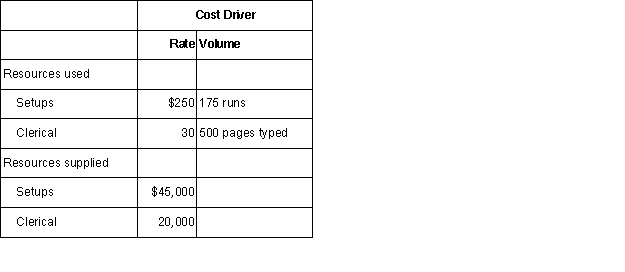 <strong>Macon Publishing reports the following information about resources.At the beginning of the year,Macon estimated it would spend $42,000 for setups and $21,000 for clerical.Compute unused resource capacity for clerical for Macon Publishing. </strong> A) $5,000. B) $1,000. C) $6,000. D) $1,260.