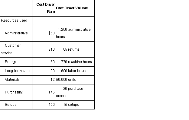 Morrison Supply provides the following information about resources: \begin{array} { | l | r | } \hline \text { Resources used } & \\ \hline \text { Administrative } & \$ 68,000 \\ \hline \text { Customer senvice } & 31,200 \\ \hline \text { Energy } & 66,480 \\ \hline \text { Long-term labor } & 163,000 \\ \hline \text { Materials } & 625,000 \\ \hline \text { Purchasing } & 34,000 \\ \hline \text { Setups } & 60,400 \\ \hline \end{array} Required: Compute the unused resource capacity for each preceding item.