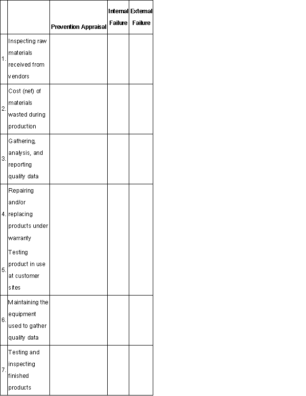 Categorize each of the following quality activities by placing an X in the appropriate column.Required:
