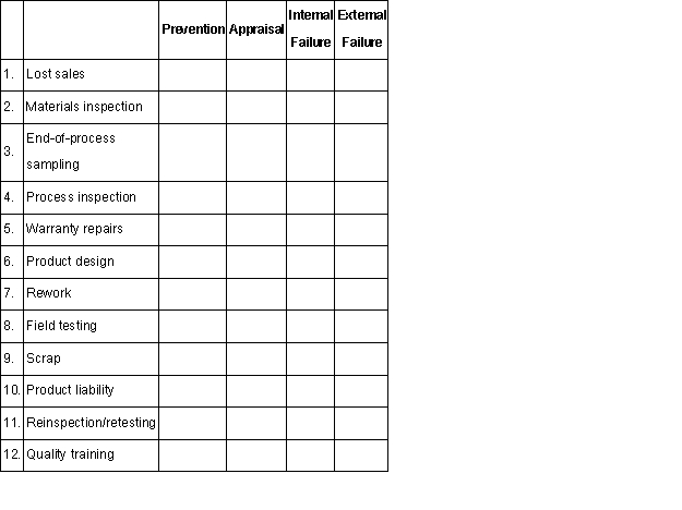 Categorize each of the following quality activities by placing an X in the appropriate column.Required: