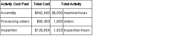 Vanguard Corporation has provided the following data from its activity-based costing system:    The company makes 430 units of product O37W a year,requiring a total of 690 machine-hours,40 orders,and 10 inspection-hours per year.The product's direct materials cost is $35.72 per unit and its direct labor cost is $29.46 per unit.According to the activity-based costing system,the average cost of product O37W is closest to: 