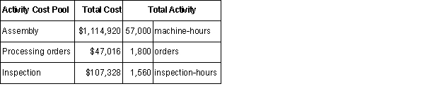 Pinnocle Corporation has provided the following data from its activity-based costing system: The company makes 430 units of product S78N a year,requiring a total of 1,120 machine-hours,40 orders,and 30 inspection-hours per year.The product's direct materials cost is $49.81 per unit and its direct labor cost is $12.34 per unit.The product sells for $129.90 per unit.According to the activity-based costing system,the product margin for product S78N is: