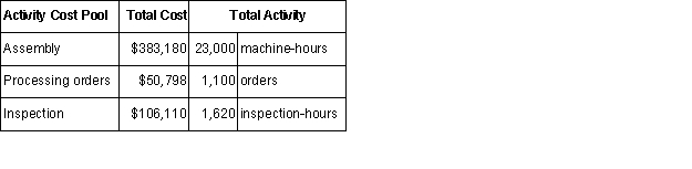 Donnati Corporation has provided the following data from its activity-based costing system: Data concerning one of the company's products,Product A43V,appear below: \begin{array} { | l | r | } \hline \text { Selling price per unit } & \$ 124.60 \\ \hline \text { Direct materials cost per unit } & \$ 22.08 \\ \hline \text { Direct labor cost per unit } & \$ 45.77 \\ \hline \text { Annual unit production and sales } & 210 \\ \hline \text { Annual machine-hours } & 320 \\ \hline \text { Annual orders } & 80 \\ \hline \text { Annual inspection-hours } & 10 \\ \hline \end{array} According to the activity-based costing system,the product margin for product A43V is: