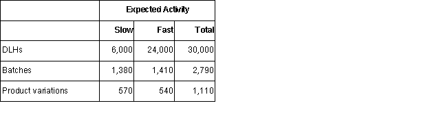 Russell Manufacturing Corporation has a traditional costing system in which it applies manufacturing overhead to its products using a predetermined overhead rate based on direct labor-hours (DLHs).The company has two products,Slow and Fast,about which it has provided the following data: \begin{array}{|l|r|r|} \hline & \text { Slow } & \text { Fast } \\ \text { Direct materials } \\ \text { per unit } & \$ 14.10 & \$ 43.40 \\ \hline \text { Direct labor per } & \$ 3.20 & \$ 25.60 \\ \text { unit } \\ \text { Direct labor-hours } \\ \text { per unit }&0.20&1.60\\ \hline \text { Annual production}& 30,000&15,000 \\ \hline \end{array} The company's estimated total manufacturing overhead for the year is $1,526,700 and the company's estimated total direct labor-hours for the year is 30,000.The company is considering using a variation of activity-based costing to determine its unit product costs for external reports.Data for this proposed activity-based costing system appear below: \begin{array}{|lr|} \hline \text { Activities and Actirity Measures } & \text { Estimeted Overhead } \\ &\text {cost}\\ \begin{array}{lr} \text { Assembling products (DLHs) } \end{array} & \$ 720,000 \\ \hline \text { Preparing batches (batches) } & 362,700 \\ \hline \text { Product support (product } \\ \text { variations) } & 444,000 \\ \hline \text { Total } & \$ 1,526,700 \\ \hline \end{array} The manufacturing overhead that would be applied to a unit of product Fast under the activity-based costing system is closest to: