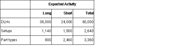 Upton Manufacturing Corporation has a traditional costing system in which it applies manufacturing overhead to its products using a predetermined overhead rate based on direct labor-hours (DLHs).The company has two products,Long and Short,about which it has provided the following data: \begin{array} { | l | r | r | } \hline & \text { Long } & \text { Short } \\ \hline \text { Direct materials per unit } & \$ 14.20 & \$ 48.30 \\ \hline \text { Direct labor per unit } & \$ 16.80 & \$ 50.40 \\ \hline \text { Direct labor-hours per unit } & 0.80 & 2.40 \\ \hline \text { Annual production } & 45,000 & 10,000 \\ \hline \end{array} The company's estimated total manufacturing overhead for the year is $3,170,400 and the company's estimated total direct labor-hours for the year is 60,000.The company is considering using a variation of activity-based costing to determine its unit product costs for external reports.Data for this proposed activity-based costing system appear below: \begin{array}{|l|r|} \hline \begin{array}{l} \text { Activities and Actirity } \\ \text { Measures } \end{array} & \text { Estimeted Overhead } \\ & \text { cost}\\ \text { Supporting direct labor (DLHs) } & \$ 1,740,000 \\ \hline \text { Setting up machines (setups) } &422,400 \\ \hline \text { Parts administration (part } & 1,008,000\\ \text { ypes) } & \\ \hline \text { Total } & \$3,170,400 \\ \hline \end{array} The unit product cost of product Long under the company's traditional costing system is closest to: