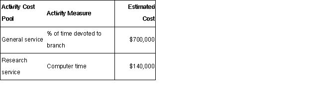 Miracle Consulting Corporation has its headquarters in Chicago and operates from three branch offices in Portland,Dallas,and Miami.Two of the company's activity cost pools are General Service and Research Service.These costs are allocated to the three branch offices using an activity-based costing system.Information for next year follows: Estimated branch data for next year is as follows: \begin{array} { | l | c | r | } \hline & \% \text { of time } & \text { Computer time } \\ \hline \text { Portland } & 30 \% & 200,000 \text { minutes } \\ \hline \text { Dallas } & 60 \% & 150,000 \text { minutes } \\ \hline \text { Miami } & 10 \% & 50,000 \text { minutes } \\ \hline \end{array} How much of the headquarters cost allocation should the Dallas office expect to receive next year?