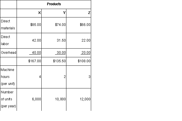 JennerMaid Company manufactures and distributes several different products.The company currently uses a plantwide allocation method for allocating overhead at a rate of $20 per direct labor hour.Department 1 produces Product X.Department 1 has $256,000 in traceable overhead.Department 2 manufactures Products Y and Z.Department 2 has $524,000 in traceable overhead.The product costs (per unit)and other information are as follows:   Required: a.If JennerMaid changes its allocation basis to machine hours,what is the overhead cost per unit for Product X,Y,and Z? b.If JennerMaid changes its overhead allocation to departmental rates,what are the overhead costs per unit for Product X,Y,and Z,assuming Department 1 uses direct labor hours and Department 2 uses machine hours as their respective allocation bases?  