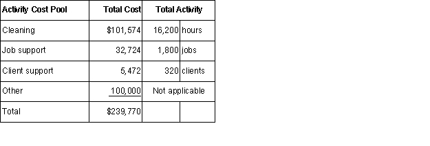 The Sparkle Cleaning Company provides housecleaning services to its clients.The company uses an activity-based costing system for its overhead costs.The company has provided the following data from its activity-based costing system. The Other activity cost pool consists of the costs of idle capacity and organization-sustaining costs.One particular client,the Smith family,requested 32 jobs during the year that required a total of 192 hours of housecleaning.For this service,the client was charged $2,200.Required: a.Using the activity-based costing system,compute the client margin for the Smith family.Round off all calculations to the nearest whole cent.b.Assume the company decides instead to use a traditional costing system in which ALL costs are allocated to clients on the basis of cleaning hours.Compute the margin for the Smith family.Round off all calculations to the nearest whole cent.