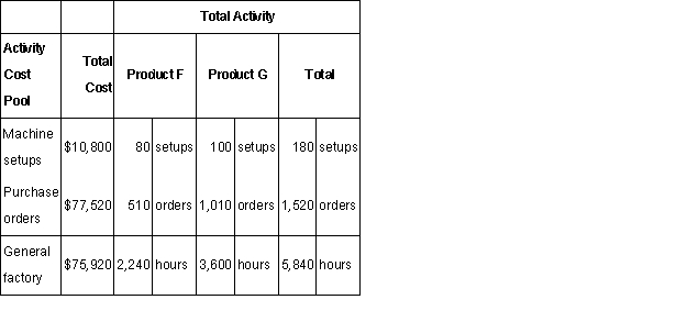 Cooke Company manufactures two products,Product F and Product G.The company expects to produce and sell 1,400 units of Product F and 1,800 units of Product G during the current year.The company uses activity-based costing to compute unit product costs for external reports.Below are current year data for the company's three activity cost pools. Required: Using the activity-based costing approach,determine the overhead cost per unit for each product.