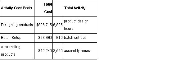 Barnard Corporation has provided the following data from its activity-based costing accounting system: Required: Compute the activity rates for each of the three cost pools.Show your work!