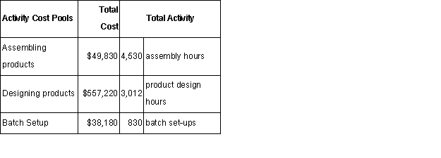 Data concerning three of Parkeman Corporation's activity cost pools appear below: Required: Compute the activity rates for each of the three cost pools.Show your work!