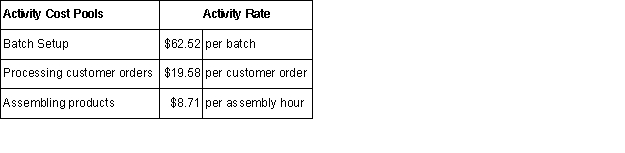 Safety Corporation uses the following activity rates from its activity-based costing to assign overhead costs to products. Data concerning two products appear below: \begin{array} { | l | r | r | } \hline & \text { Product C } & \text { Product E } \\ \hline \text { Number of batches } & 66 & 53 \\ \hline \text { Number of customer orders } & 46 & 31 \\ \hline \text { Number of assembly hours } & 419 & 162 \\ \hline \end{array} Required: How much overhead cost would be assigned to each of the two products using the company's activity-based costing system?