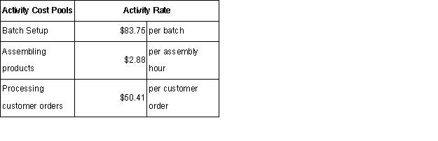 Work Horse Corporation uses the following activity rates from its activity-based costing to assign overhead costs to products Data concerning two products appear below: \begin{array} { | l | r | r | } \hline & \text { Product J } & \text { Product S } \\ \hline \text { Number of batches } & 34 & 41 \\ \hline \text { Number of assembly hours } & 105 & 824 \\ \hline \text { Number of customer orders } & 17 & 38 \\ \hline \end{array} Required: a.How much overhead cost would be assigned to Product J using the company's activity-based costing system? Show your work! b.How much overhead cost would be assigned to Product S using the company's activity-based costing system? Show your work!