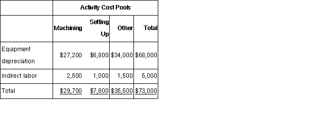 Yang Corporation has an activity-based costing system with three activity cost pools-Machining,Batch Setup,and Other.The company's overhead costs,which consist of equipment depreciation and indirect labor,have been allocated to the cost pools already and are provided in the table below. Costs in the Machining cost pool are assigned to products based on machine-hours (MHs)and costs in the Batch Setup cost pool are assigned to products based on the number of batches.Costs in the Other cost pool are not assigned to products.Data concerning the two products and the company's costs appear below: \begin{array} { | l | r | r | } \hline & \mathbf { M H s } & \text { Batches } \\ \hline \text { Product } Z & 4,400 & 400 \\ \hline \text { Product } \mathrm { Q } & \underline{5,600} & \underline{1,600 }\\ \hline \text { Total } & 10,000 & 2,000 \\ \hline \end{array} \begin{array} { | l | r | r | } \hline & \text { Product } Z & \text { Product Q } \\ \hline \text { Sales (total) } & \$ 137,900 & \$ 173,300 \\ \hline \text { Direct materials (total) } & \$ 59,700 & \$ 43,400 \\ \hline \text { Direct labor (total) } & \$ 57,500 & \$ 96,000 \\ \hline \end{array} Required: a.Calculate activity rates for each activity cost pool using activity-based costing.b.Determine the amount of overhead cost that would be assigned to each product using activity-based costing.c.Determine the product margins for each product using activity-based costing.