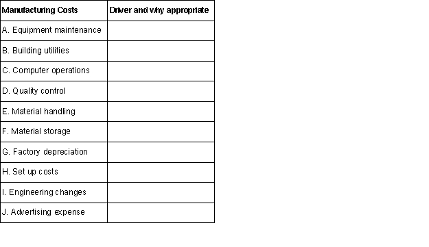Required: For each of the following important costs in manufacturing companies,identify a cost driver and explain why it is appropriate.