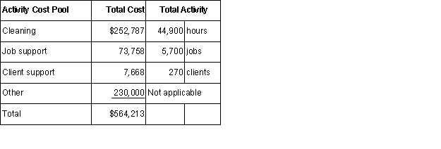 Sylvia's Housecleaning Service provides housecleaning services to its clients.The company uses an activity-based costing system for its overhead costs.The company has provided the following data from its activity-based costing system  The Other activity cost pool consists of the costs of idle capacity and organization-sustaining costs.One particular client,the Layton family,requested 49 jobs during the year that required a total of 245 hours of housecleaning.For this service,the client was charged $2,500.Required: a.Compute the activity rates (i.e. ,cost per unit of activity)for the activity cost pools.Round off all calculations to the nearest whole cent.b.Using the activity-based costing system,compute the customer margin for the Layton family.Round off all calculations to the nearest whole cent.c.Assume the company decides instead to use a traditional costing system in which ALL costs are allocated to customers on the basis of cleaning hours.Compute the margin for the Layton family.Round off all calculations to the nearest whole cent.