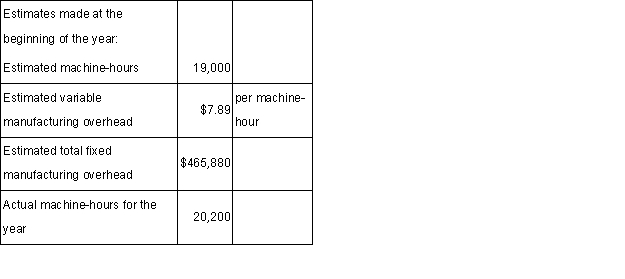 Moore Corporation bases its predetermined overhead rate on the estimated machine-hours for the upcoming year.Data for the most recently completed year appear below: The predetermined overhead rate for the recently completed year was closest to:
