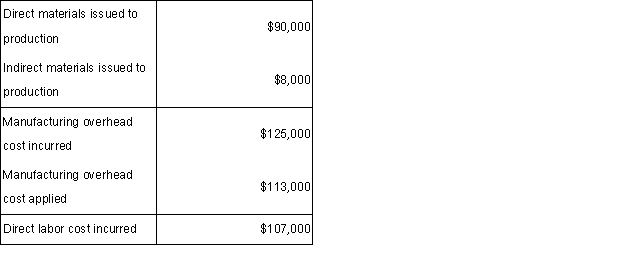 Under Pierre Company's job-order costing system,manufacturing overhead is applied to Work in Process inventory using a predetermined overhead rate.During January,Pierre's transactions included the following: Pierre Company had no beginning or ending inventories.What was the cost of goods manufactured for January? (CMA adapted)