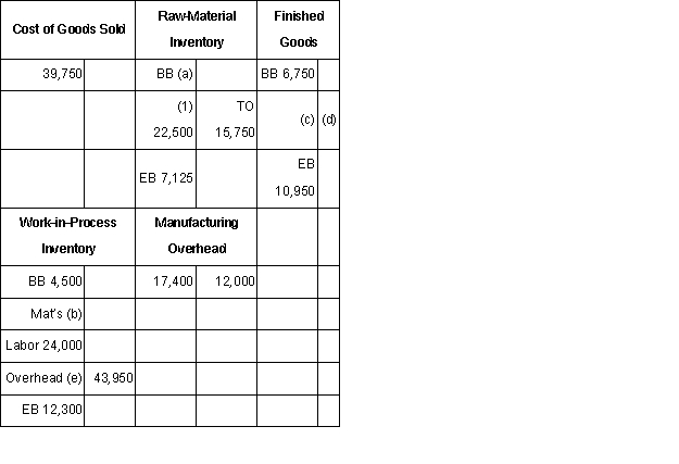 Assume that the following T-accounts represent data from the Morgensen Corporation's accounting records.Required: (a)Find the missing amounts represented by the letters a,b,c,d and e.(b)Determine the company's predetermined overhead rate,based on labor cost.BB = Beginning Balance;EB = Ending Balance TO = Transferred Out (1)Denotes materials purchased