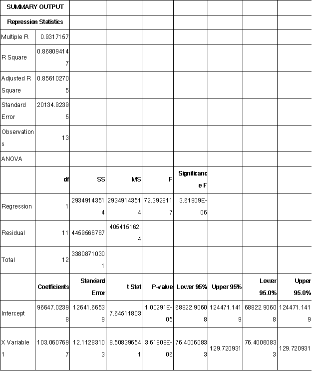 <strong>The College of Business at Northeast College is accumulating data as a first step in the preparation of next year's budget development.One cost that is being looked at closely is administrative costs as a function of student credit hours.Data on administrative costs and credit hours for the past thirteen months are shown below: \begin{array} { | l | r | r | } \hline \text { Month } & \text { Actinistrative Costs } & \text { Credit Hours } \\ \hline \text { July } & \$ 129,301 & 250 \\ \hline \text { August } & 82,613 & 115 \\ \hline \text { September } & 225,580 & 1,392 \\ \hline \text { October } & 216,394 & 1,000 \\ \hline \text { November } & 258,263 & 1,309 \\ \hline \text { December } & 184,449 & 1,112 \\ \hline \text { January } & 219,137 & 1,339 \\ \hline \text { February } & 245,000 & 1,373 \\ \hline \text { March } & 209,462 & 1,064 \\ \hline \text { April } & 191,925 & 1,123 \\ \hline \text { May } & 249,978 & 1,360 \\ \hline \text { June } & 170,418 & 420 \\ \text { July } & 128,167 & 315 \\ \hline \text { Total } & \$ 2,510,687 & 12,172 \\ \hline \text { Average } & \$ 193,130 & 936 \\ \hline \end{array} The controller's office has analyzed the data and has given you the results from the regression analysis: Based on the results of the high-low analysis,the estimate of administrative costs in a month with 1,000 credit hours would be: (rounded to the nearest whole dollar) </strong> A) $181,691.68. B) $199,969. C) $201,210. D) $198,808.