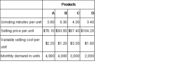 Bacon Company makes four products in a single facility.These products have the following unit product costs: Additional data concerning these products are listed below. The grinding machines are the constraint in the production facility.A total of 53,600 minutes are available per month on these machines.Direct labor is a variable cost in this company.How many minutes of grinding machine time would be required to satisfy demand for all four products?
